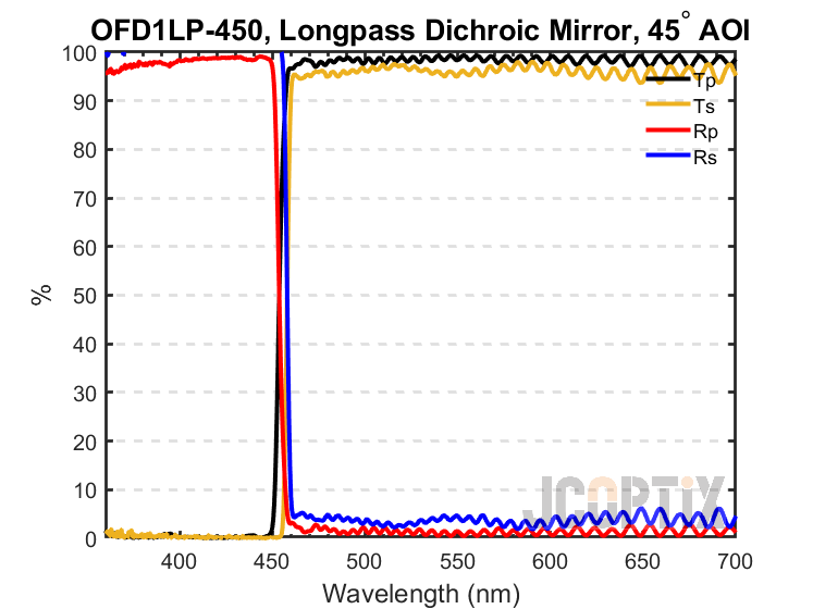 OFD1LP-450