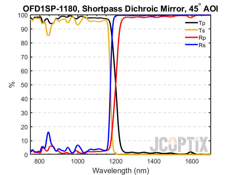 OFD1SP-1180