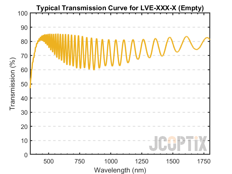 Transmission Curve of Empty Liquid Crystal Cell<br/>*Due to the small cell thickness the transmission curve exhibits interference ripples from the Fabry–Pérot cavity