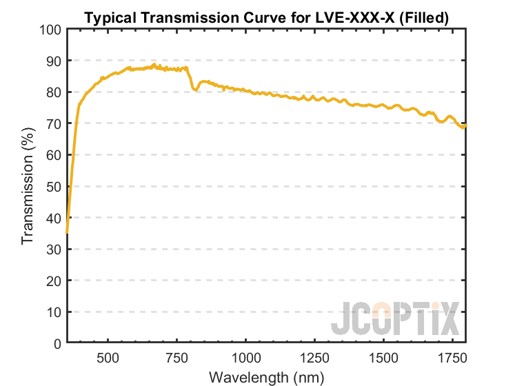 Transmission Curve of Liquid Crystal Cell<br/>*Filled with JCOPTIX proprietary Quick-Response Liquid Crystal